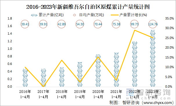 2016-2023年新疆维吾尔自治区原煤累计产量统计图