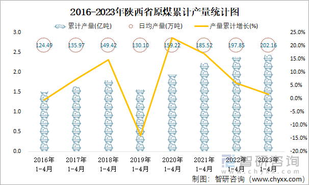 2016-2023年陕西省原煤累计产量统计图