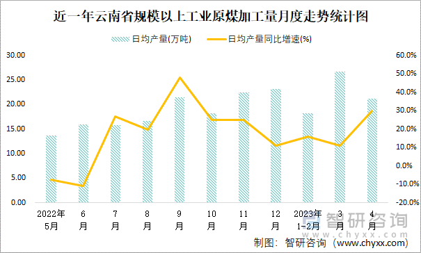 近一年云南省规模以上工业原煤加工量月度走势统计图