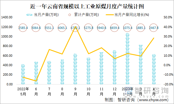 近一年云南省规模以上工业原煤月度产量统计图