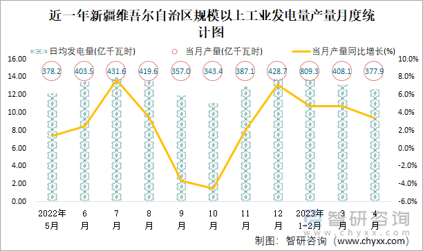 近一年新疆维吾尔自治区规模以上工业发电量产量月度统计图