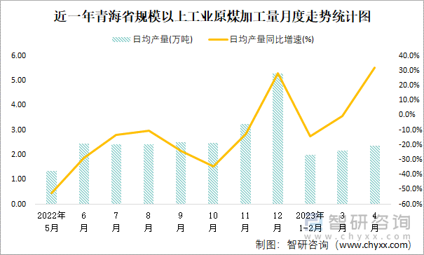 近一年青海省规模以上工业原煤加工量月度走势统计图