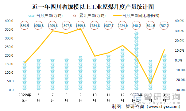 近一年四川省规模以上工业原煤月度产量统计图