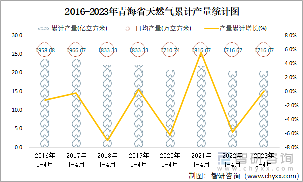 2016-2023年青海省天然气累计产量统计图