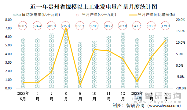 近一年贵州省规模以上工业发电量产量月度统计图