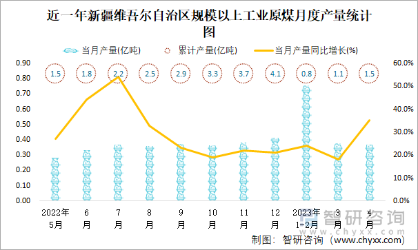 近一年新疆维吾尔自治区规模以上工业原煤月度产量统计图