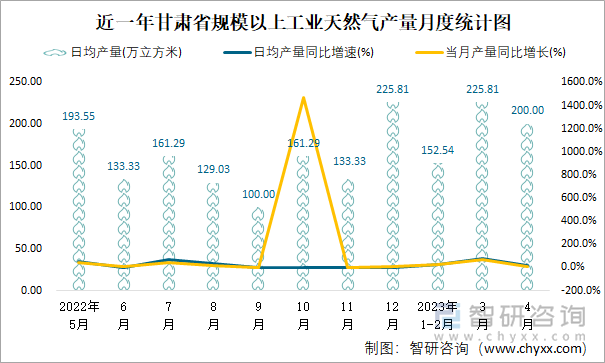 近一年甘肃省规模以上工业天然气产量月度统计图