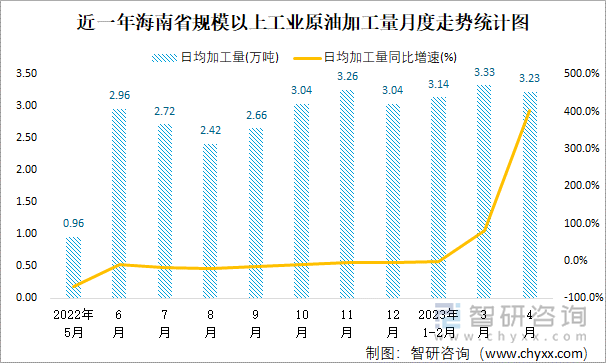 近一年海南省规模以上工业原油加工量月度走势统计图