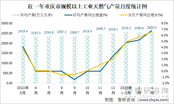 近一年重庆市规模以上工业天然气产量月度统计图