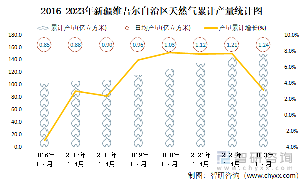 2016-2023年新疆维吾尔自治区天然气累计产量统计图