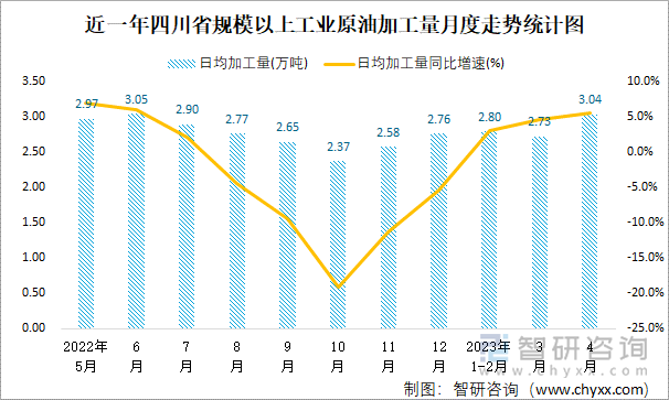 近一年四川省规模以上工业原油加工量月度走势统计图