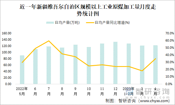 近一年新疆维吾尔自治区规模以上工业原煤加工量月度走势统计图