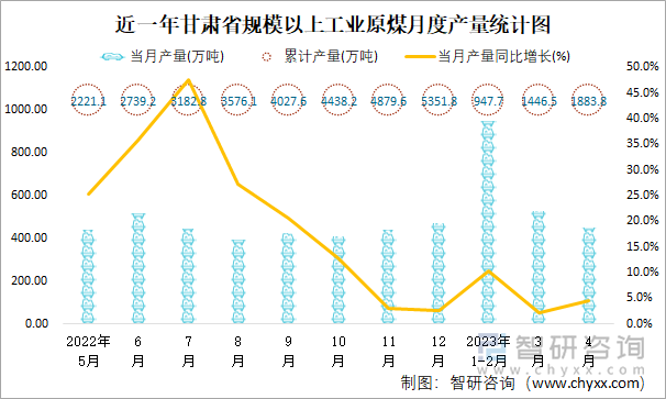 近一年甘肃省规模以上工业原煤月度产量统计图