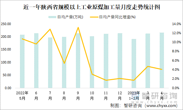 近一年陕西省规模以上工业原煤加工量月度走势统计图