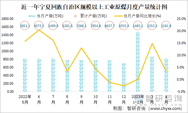 近一年宁夏回族自治区规模以上工业原煤月度产量统计图