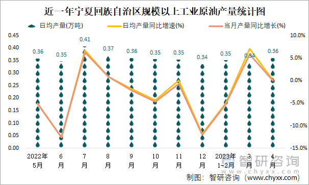 近一年宁夏回族自治区规模以上工业原油加工量月度走势统计图