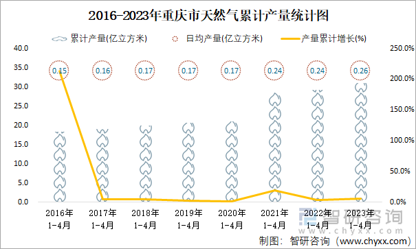 2016-2023年重庆市天然气累计产量统计图