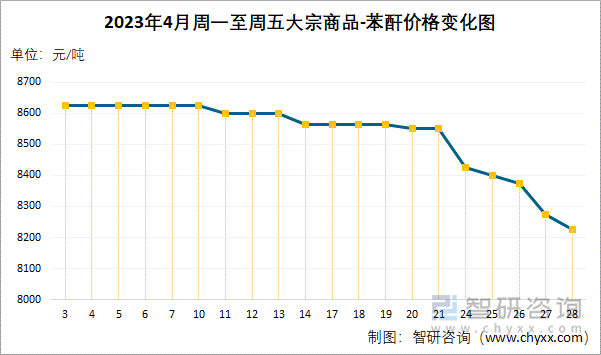 2023年4月周一至周五大宗商品-苯酐价格变化图