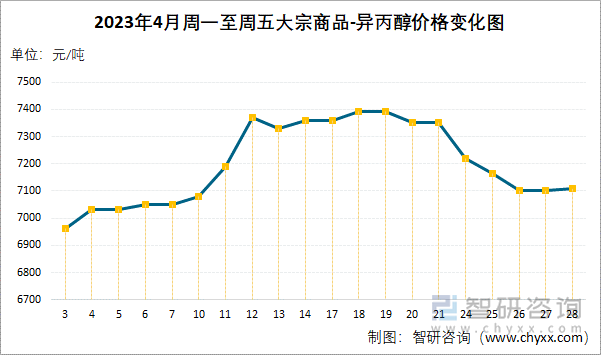 2023年4月周一至周五大宗商品-异丙醇价格变化图