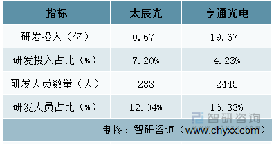 2022年两家企业科研投入情况对比