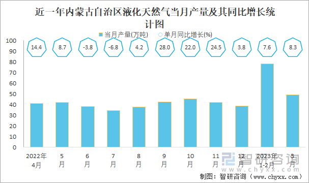 近一年内蒙古自治区液化天然气当月产量及其同比增长统计图