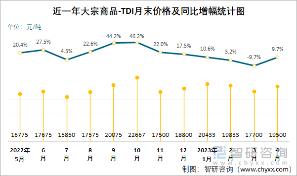 近一年大宗商品-TDI月末价格及同比增幅统计图