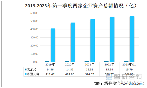 2019-2023年第一季度两家企业资产总额情况（亿）