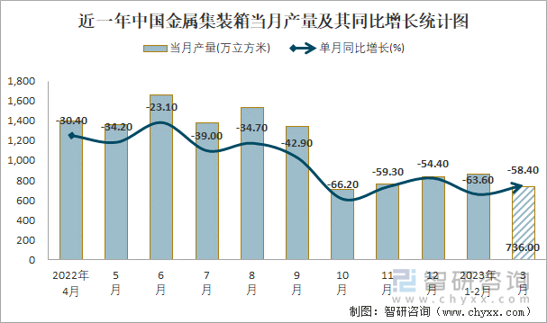 近一年中国金属集装箱当月产量及其同比增长统计图