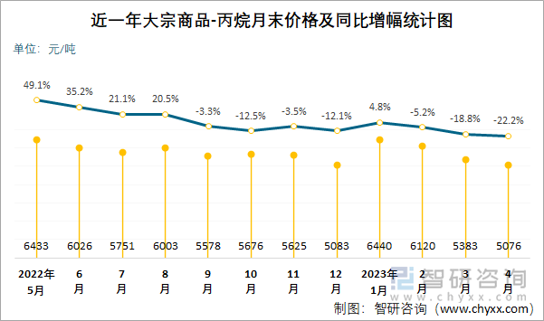 近一年大宗商品-丙烷月末价格及同比增幅统计图