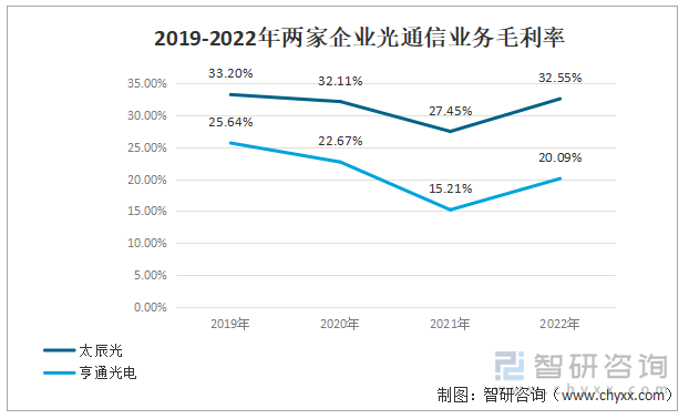 2019-2022年两家企业光通信业务毛利率