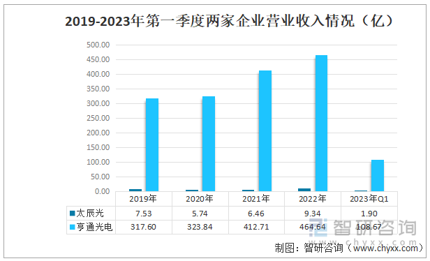 2019-2023年第一季度两家企业营业收入情况（亿）