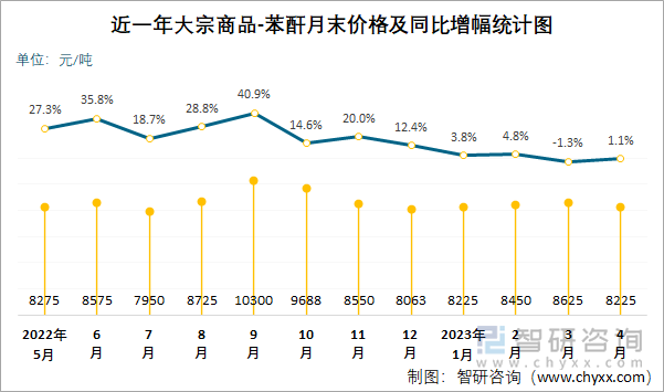 近一年大宗商品-苯酐月末价格及同比增幅统计图