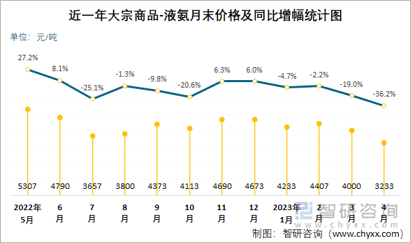 近一年大宗商品-液氨月末价格及同比增幅统计图