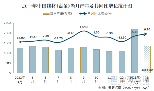 近一年中国线材(盘条)当月产量及其同比增长统计图