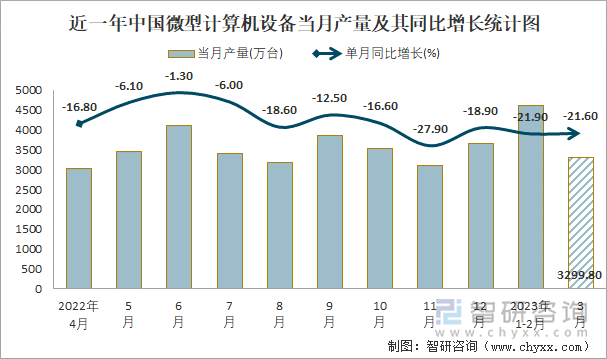 近一年中国微型计算机设备当月产量及其同比增长统计图