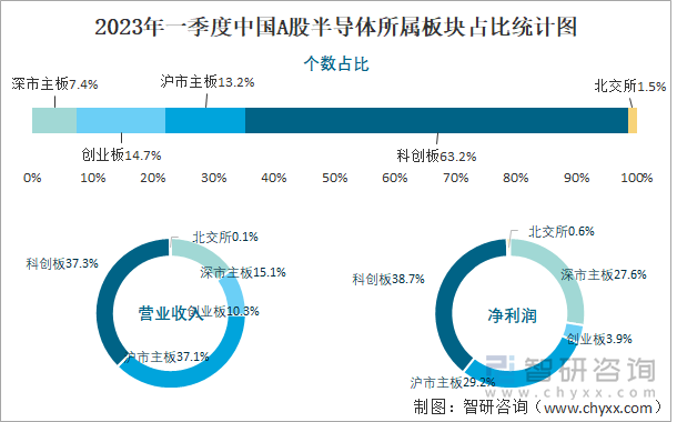 2023年一季度中国A股半导体所属板块占比统计图