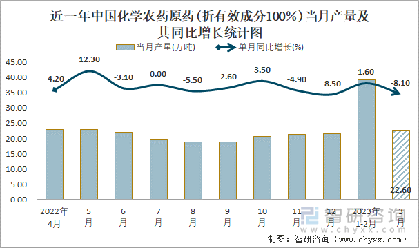 近一年中国化学农药原药(折有效成分100％)当月产量及其同比增长统计图