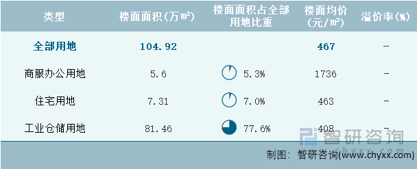 2023年4月吉林省各类用地土地成交情况统计表