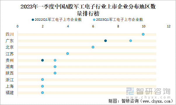 2023年一季度中国A股军工电子行业上市企业分布地区数量排行榜