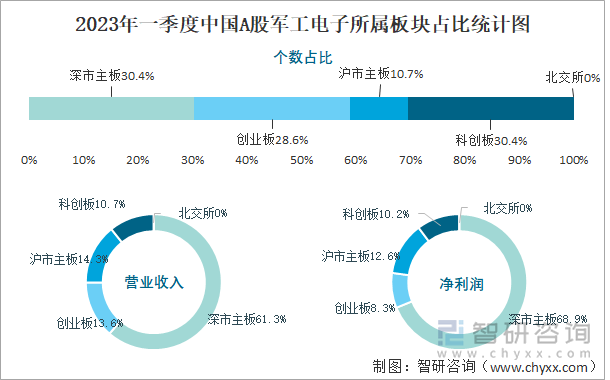 2023年一季度中国A股军工电子所属板块占比统计图