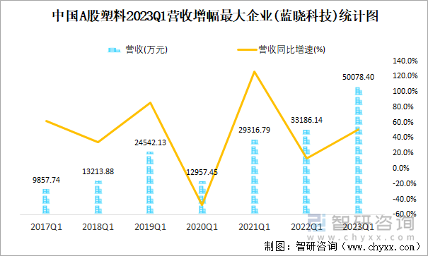 中国A股塑料2023Q1营收增幅最大企业(蓝晓科技)统计图