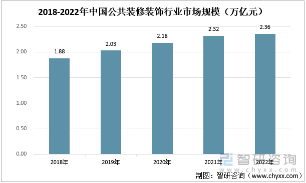 2018-2022年中国公共装修装饰行业市场规模（万亿元）