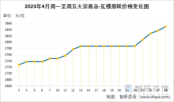 2023年4月周一至周五大宗商品-瓦楞原纸价格变化图