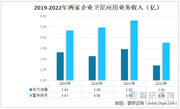 2019-2022年两家企业卫星应用业务收入（亿）