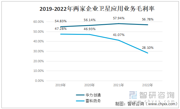 2019-2022年两家企业卫星应用业务毛利率