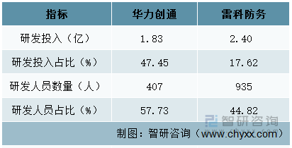 2022年两家企业研发投入情况对比