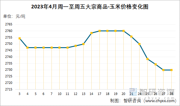 2023年4月周一至周五大宗商品-玉米价格变化图