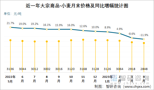 近一年大宗商品-小麦月末价格及同比增幅统计图