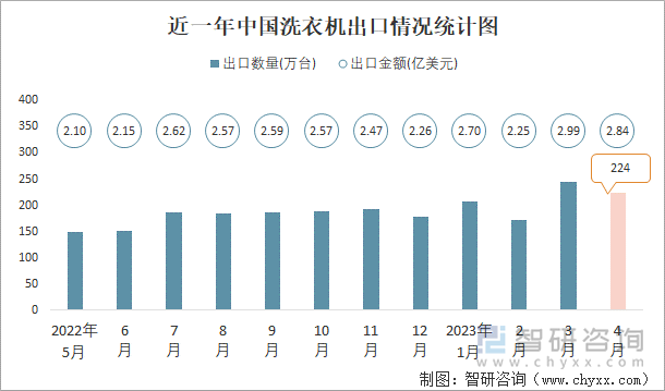 近一年中国洗衣机出口情况统计图