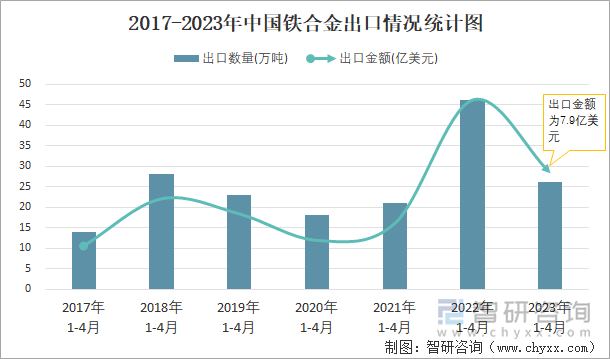 2017-2023年中国铁合金出口情况统计图